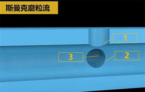 人工夠不著的毛刺？磨粒流來清理！