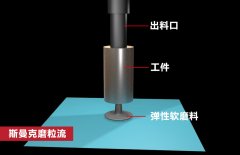 錐形孔內(nèi)壁拋光，磨粒流如何既保證均勻性，又提升效率？